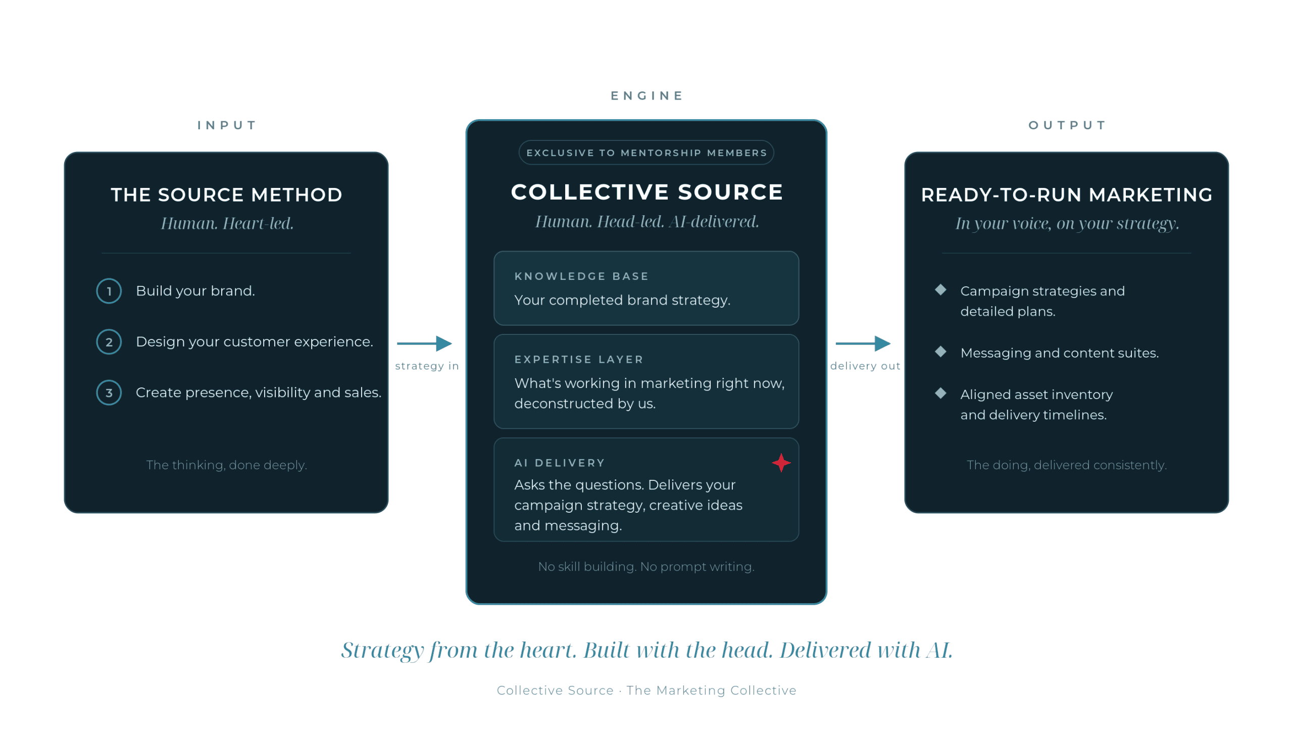 Diagram showing how The Source Method (human, heart-led strategy) connects to Collective Source (human, head-led build with AI delivery)