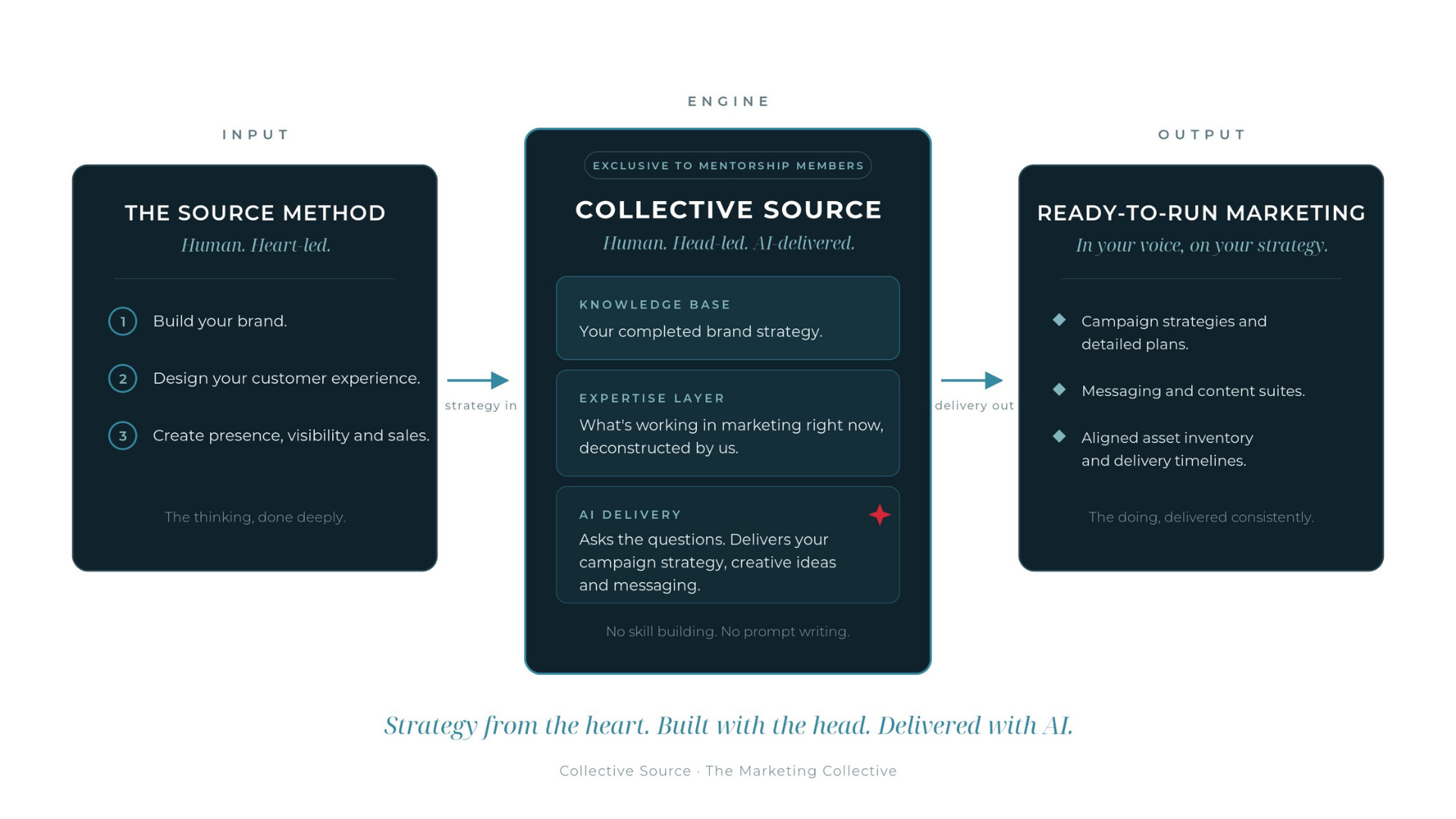 The Source Method and Collective Source, marketing powered by AI